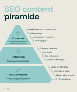 De SEO Content Pyramid- jouw redding bij falende contentstrategieën