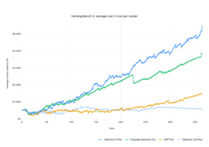 Google’s grote sprong- wat Gemini 3 Pro anders doet