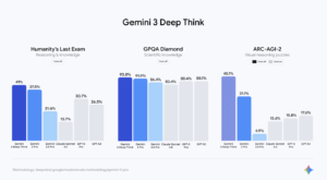 Google’s grote sprong- wat Gemini 3 Pro anders doet